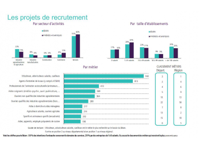 Chiffres de l'emploi en Béarn