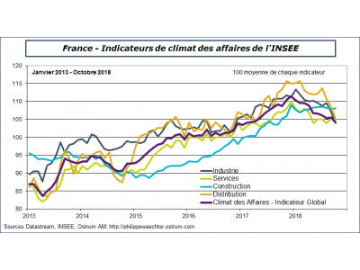 La conjoncture française ralentit en cette fin d'année...